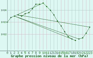 Courbe de la pression atmosphrique pour Bergerac (24)