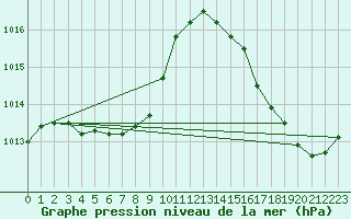 Courbe de la pression atmosphrique pour Saint-Germain-de-Grantham