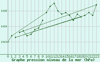 Courbe de la pression atmosphrique pour Le Luc (83)