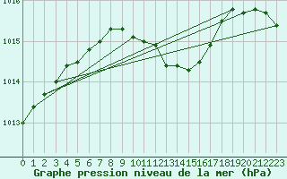 Courbe de la pression atmosphrique pour Juupajoki Hyytiala