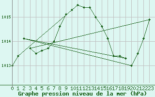 Courbe de la pression atmosphrique pour Jan (Esp)