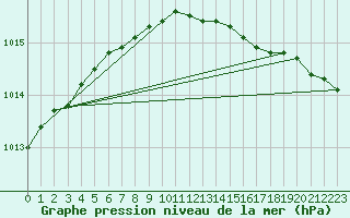 Courbe de la pression atmosphrique pour Uto