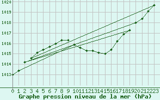 Courbe de la pression atmosphrique pour Gunnarn