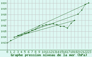 Courbe de la pression atmosphrique pour Corsept (44)