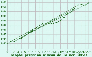 Courbe de la pression atmosphrique pour Veliko Gradiste