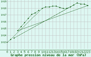 Courbe de la pression atmosphrique pour Zeebrugge