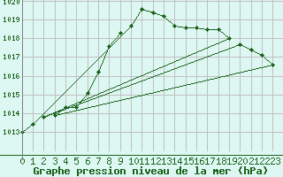 Courbe de la pression atmosphrique pour Sallles d