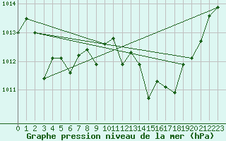 Courbe de la pression atmosphrique pour Morn de la Frontera