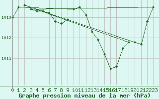 Courbe de la pression atmosphrique pour Le Mesnil-Esnard (76)