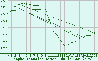 Courbe de la pression atmosphrique pour Lunz