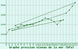 Courbe de la pression atmosphrique pour Katajaluoto