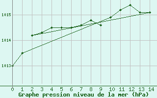 Courbe de la pression atmosphrique pour Comfort Cove, Nfld.