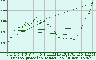 Courbe de la pression atmosphrique pour Pinsot (38)