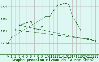 Courbe de la pression atmosphrique pour Augusta, Bush Field