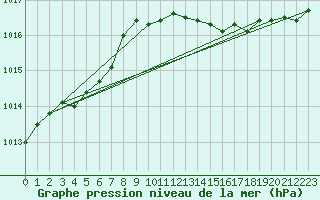 Courbe de la pression atmosphrique pour Wainfleet