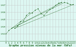Courbe de la pression atmosphrique pour Stoetten