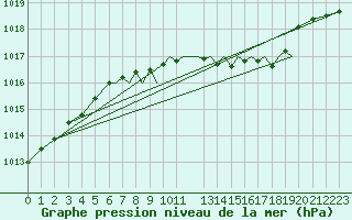 Courbe de la pression atmosphrique pour Farnborough