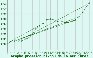 Courbe de la pression atmosphrique pour Guret Saint-Laurent (23)