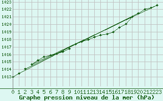 Courbe de la pression atmosphrique pour Jarnasklubb