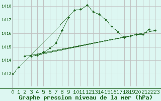 Courbe de la pression atmosphrique pour Dax (40)