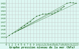 Courbe de la pression atmosphrique pour Orange (84)