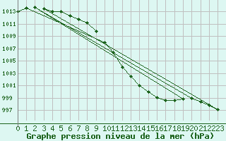Courbe de la pression atmosphrique pour Magilligan