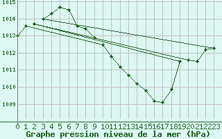 Courbe de la pression atmosphrique pour Aigle (Sw)