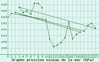 Courbe de la pression atmosphrique pour Geilo-Geilostolen