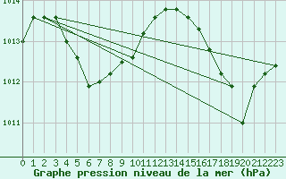 Courbe de la pression atmosphrique pour Grantley Adams