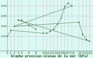 Courbe de la pression atmosphrique pour Colonia Juan Carras-Co Mazatlan, Sin.