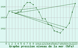 Courbe de la pression atmosphrique pour Gap-Sud (05)