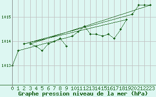 Courbe de la pression atmosphrique pour Estres-la-Campagne (14)