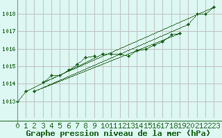 Courbe de la pression atmosphrique pour Stabroek