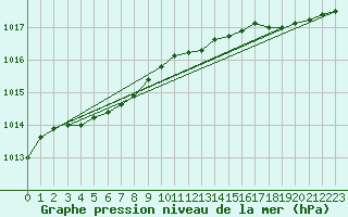 Courbe de la pression atmosphrique pour Ploudalmezeau (29)