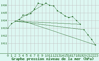 Courbe de la pression atmosphrique pour Drogden