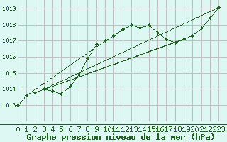 Courbe de la pression atmosphrique pour Jan (Esp)