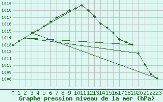 Courbe de la pression atmosphrique pour Cobru - Bastogne (Be)