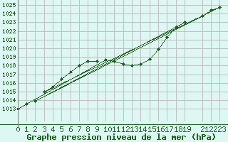 Courbe de la pression atmosphrique pour Deutschlandsberg