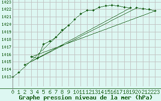 Courbe de la pression atmosphrique pour Jan Mayen