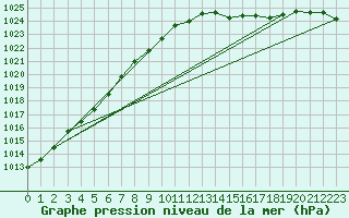Courbe de la pression atmosphrique pour Westouter - Heuvelland (Be)