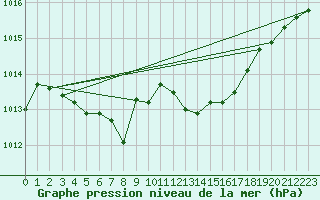 Courbe de la pression atmosphrique pour Marignane (13)
