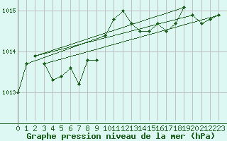 Courbe de la pression atmosphrique pour Ristolas (05)