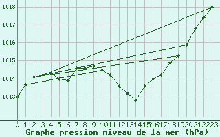 Courbe de la pression atmosphrique pour Oehringen