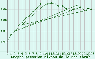 Courbe de la pression atmosphrique pour Anvers (Be)