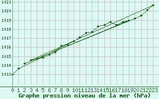 Courbe de la pression atmosphrique pour Le Mesnil-Esnard (76)