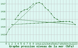 Courbe de la pression atmosphrique pour Kleine-Brogel (Be)