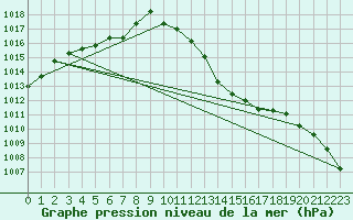 Courbe de la pression atmosphrique pour Trappes (78)