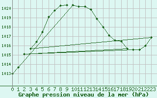 Courbe de la pression atmosphrique pour Malin Head