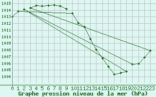 Courbe de la pression atmosphrique pour Weihenstephan