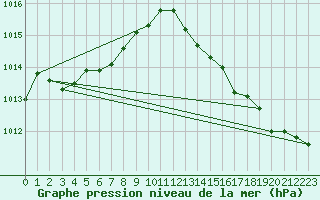 Courbe de la pression atmosphrique pour Sermange-Erzange (57)